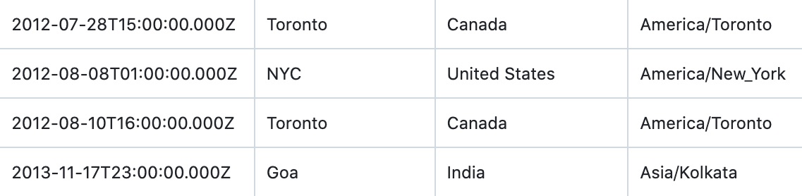 CSV data of travel departures